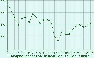 Courbe de la pression atmosphrique pour Petiville (76)