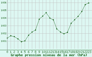 Courbe de la pression atmosphrique pour Millau (12)