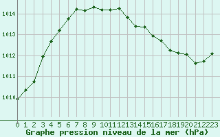 Courbe de la pression atmosphrique pour Cabestany (66)
