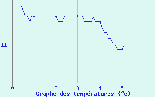 Courbe de tempratures pour Bar (19)