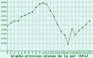 Courbe de la pression atmosphrique pour Agde (34)