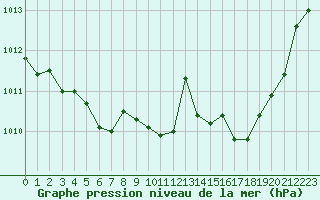 Courbe de la pression atmosphrique pour Luc-sur-Orbieu (11)