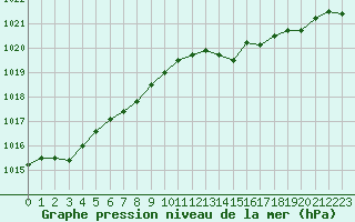 Courbe de la pression atmosphrique pour Avord (18)