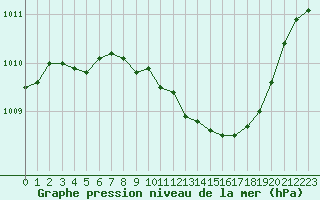 Courbe de la pression atmosphrique pour Ble / Mulhouse (68)