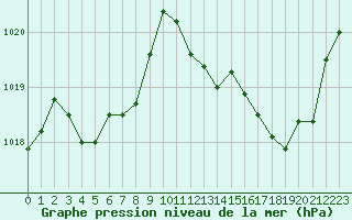 Courbe de la pression atmosphrique pour Gourdon (46)