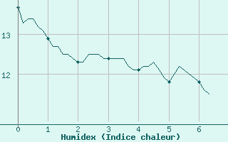 Courbe de l'humidex pour Westouter - Heuvelland (Be)