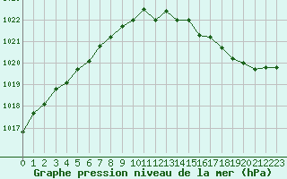 Courbe de la pression atmosphrique pour Chteaudun (28)