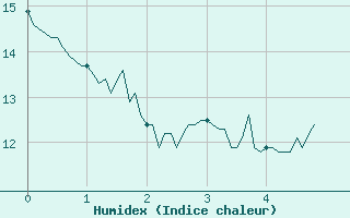 Courbe de l'humidex pour Sgur (12)