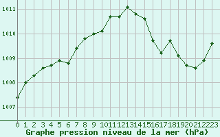 Courbe de la pression atmosphrique pour Anglars St-Flix(12)