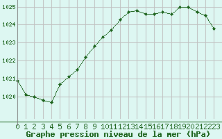 Courbe de la pression atmosphrique pour Lannion (22)