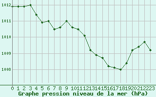 Courbe de la pression atmosphrique pour Mirepoix (09)