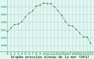 Courbe de la pression atmosphrique pour Haegen (67)