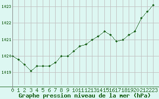 Courbe de la pression atmosphrique pour Haegen (67)