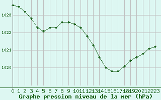 Courbe de la pression atmosphrique pour Plussin (42)