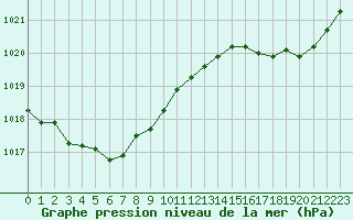 Courbe de la pression atmosphrique pour Dolembreux (Be)