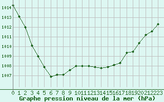 Courbe de la pression atmosphrique pour Chlons-en-Champagne (51)