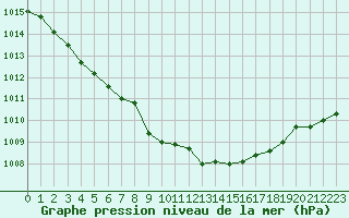 Courbe de la pression atmosphrique pour Evreux (27)