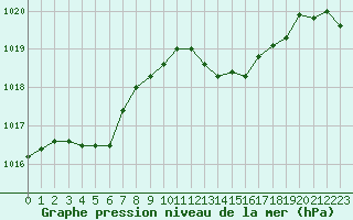 Courbe de la pression atmosphrique pour Calvi (2B)