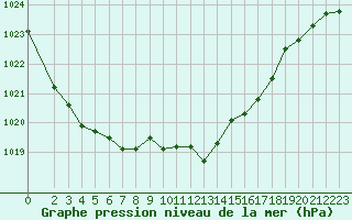 Courbe de la pression atmosphrique pour Courcouronnes (91)