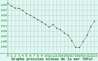 Courbe de la pression atmosphrique pour Quimper (29)