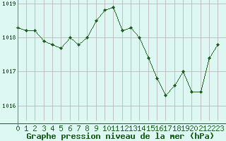 Courbe de la pression atmosphrique pour Bziers-Centre (34)