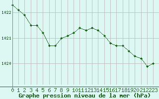 Courbe de la pression atmosphrique pour Ploudalmezeau (29)