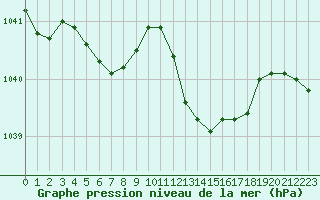 Courbe de la pression atmosphrique pour Le Talut - Belle-Ile (56)