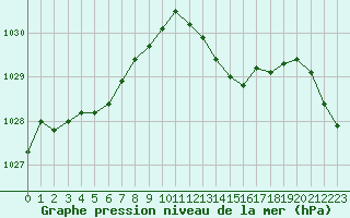 Courbe de la pression atmosphrique pour Laqueuille (63)