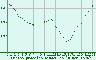 Courbe de la pression atmosphrique pour Ajaccio - Campo dell