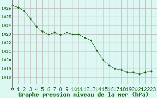 Courbe de la pression atmosphrique pour Rochefort Saint-Agnant (17)