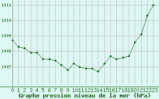 Courbe de la pression atmosphrique pour Dole-Tavaux (39)