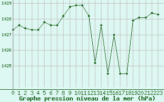 Courbe de la pression atmosphrique pour Christnach (Lu)