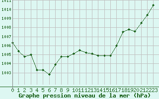 Courbe de la pression atmosphrique pour Ile du Levant (83)