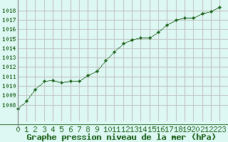 Courbe de la pression atmosphrique pour Herbault (41)