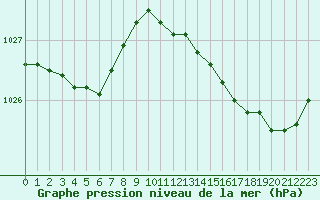 Courbe de la pression atmosphrique pour Corsept (44)