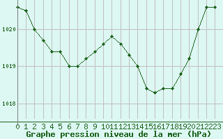 Courbe de la pression atmosphrique pour Narbonne-Ouest (11)