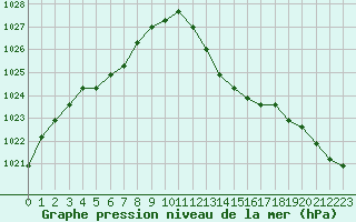 Courbe de la pression atmosphrique pour Agde (34)