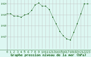 Courbe de la pression atmosphrique pour Ble / Mulhouse (68)