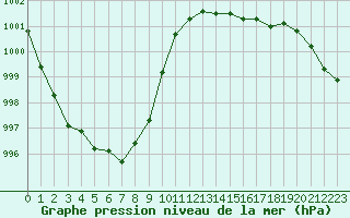 Courbe de la pression atmosphrique pour Ploumanac