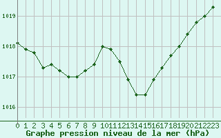 Courbe de la pression atmosphrique pour Rochefort Saint-Agnant (17)