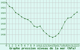 Courbe de la pression atmosphrique pour Nmes - Garons (30)