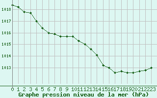 Courbe de la pression atmosphrique pour Hyres (83)