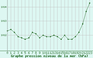 Courbe de la pression atmosphrique pour La Beaume (05)