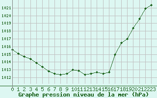 Courbe de la pression atmosphrique pour Xonrupt-Longemer (88)