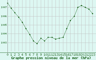 Courbe de la pression atmosphrique pour Mcon (71)