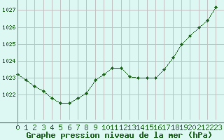 Courbe de la pression atmosphrique pour Brest (29)