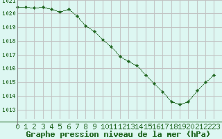 Courbe de la pression atmosphrique pour Saint-Etienne (42)