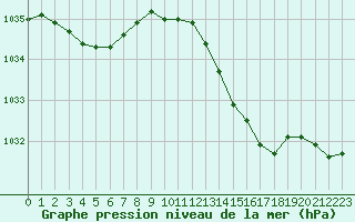 Courbe de la pression atmosphrique pour Roissy (95)