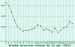 Courbe de la pression atmosphrique pour Lans-en-Vercors - Les Allires (38)