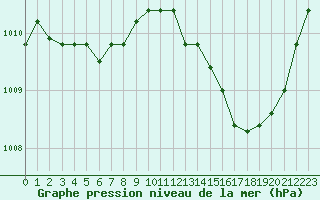 Courbe de la pression atmosphrique pour Als (30)